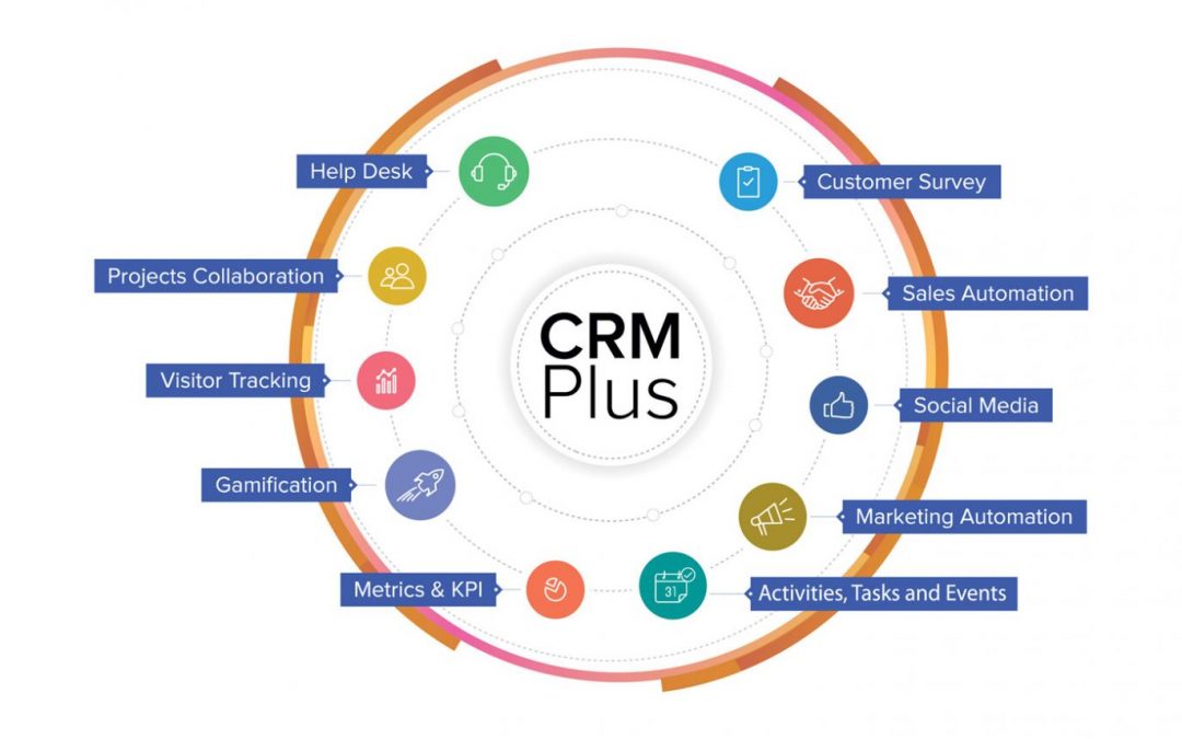 Zoho CRM Plus